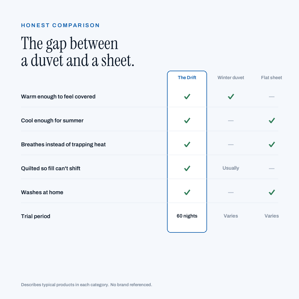 Comparison: The Drift versus a winter duvet and a flat sheet