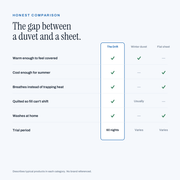 Comparison: The Drift versus a winter duvet and a flat sheet