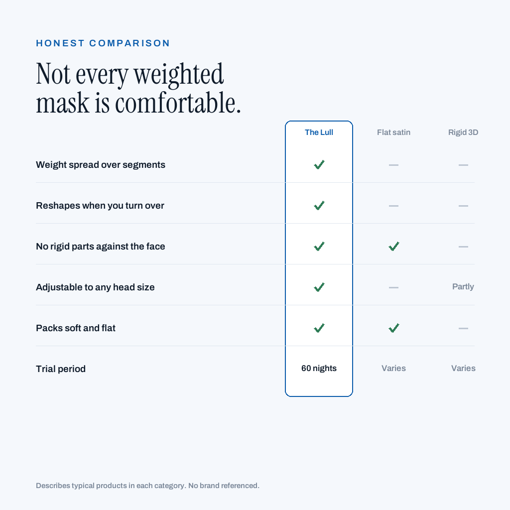 Comparison: The Lull versus a flat satin mask and a rigid contoured mask