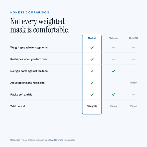 The Lull — Weighted Sleep & Travel Eye Mask
